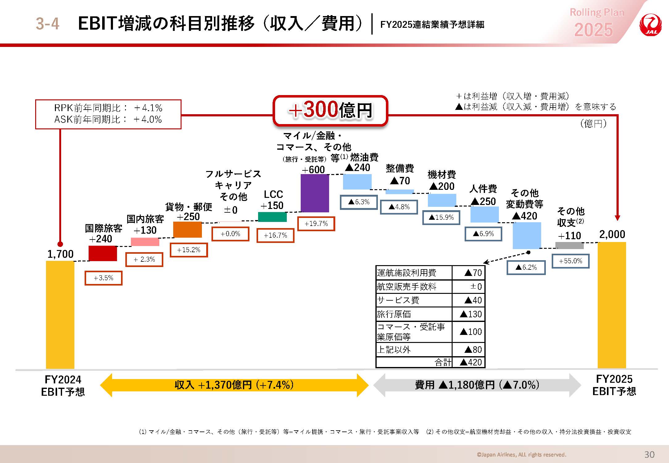 EBIT増減の科目別推移（収入／費用）の画像
