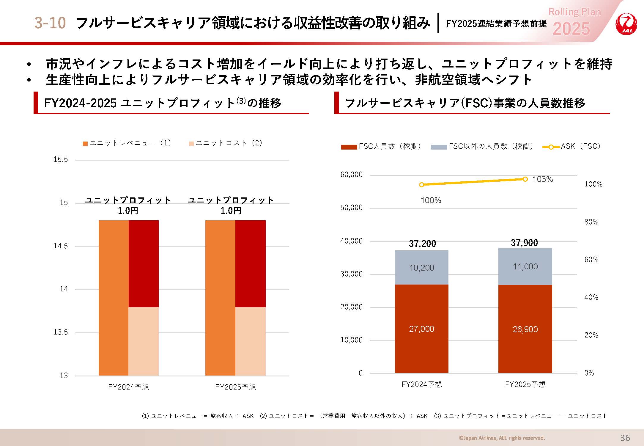フルサービスキャリア領域における収益性改善の取り組みの画像