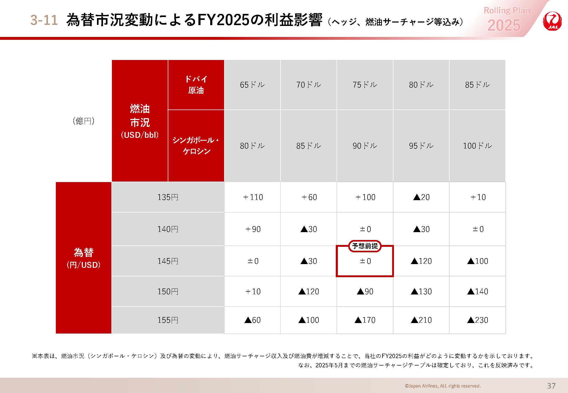 為替市況変動によるFY2025の利益影響の画像