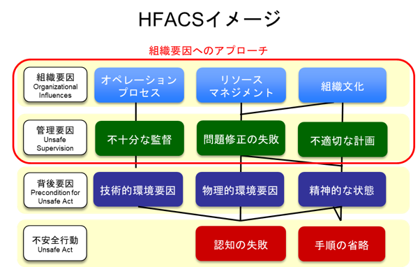 HFACS分析の概念図