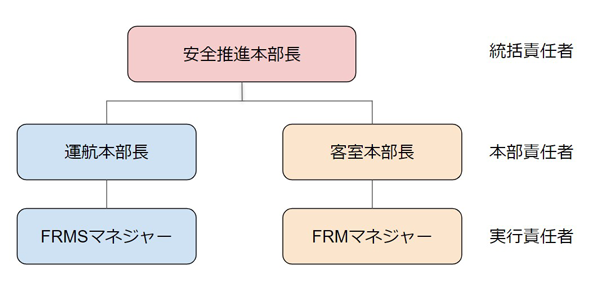 疲労リスク管理の体制