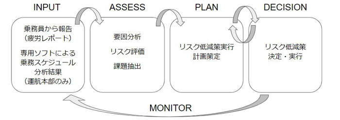 疲労リスク管理のプロセス