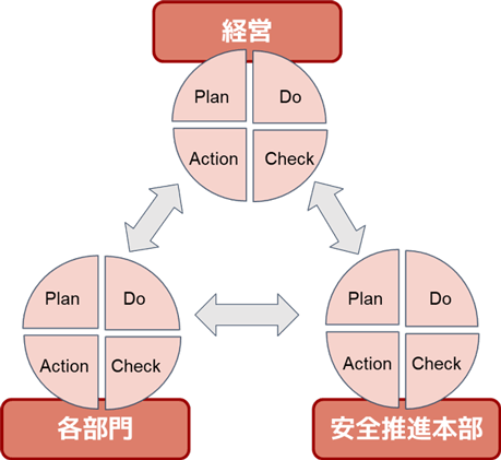 経営 Plan DO Check Action、安全推進本部 Plan DO Check Action、各部門  Plan DO Check Action