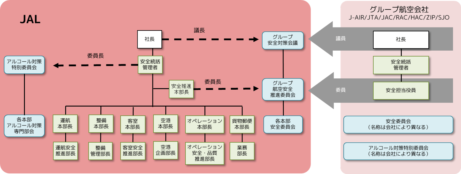 安全管理に係る体制図