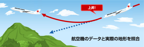 航空機のデータと実際の地形を照合