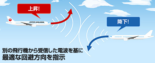 別の飛行機から受信した電波を基に最適な回避方向を指示