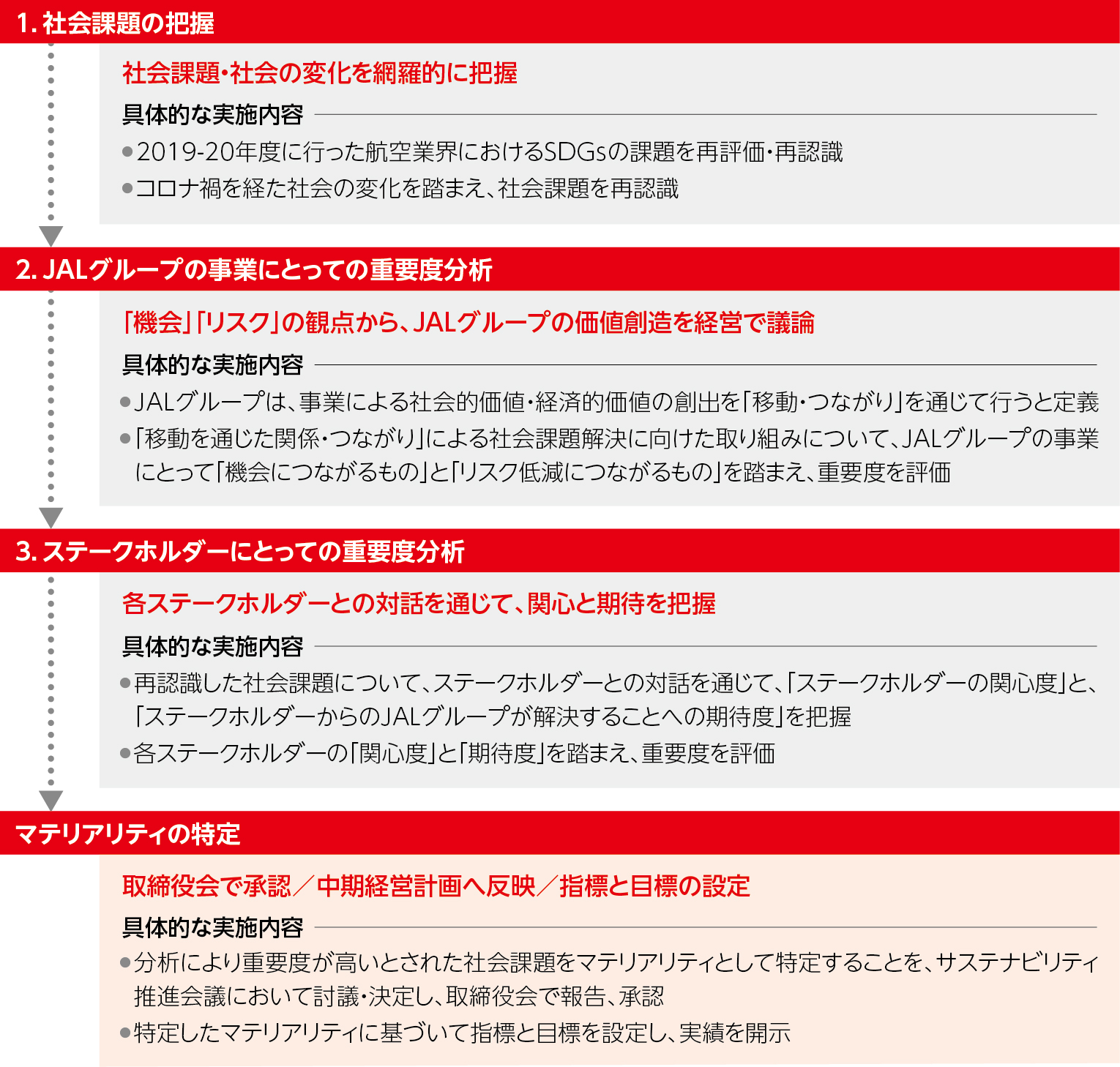 社会課題の把握からマテリアリティの特定までの流れを示した図