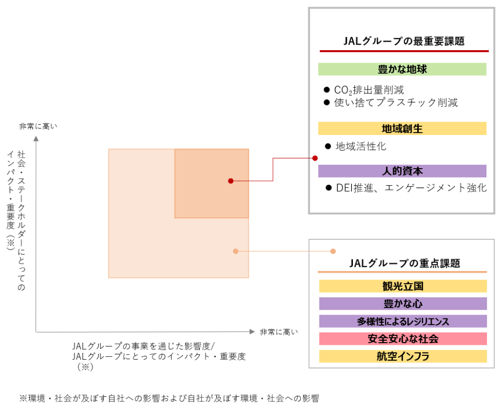9項目の重要課題の特定のためのプライオリティ付けの考え方を示した図