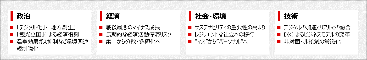 政治、経済、社会・環境、技術の4つの領域におけるマクロ環境の変化を記載した図