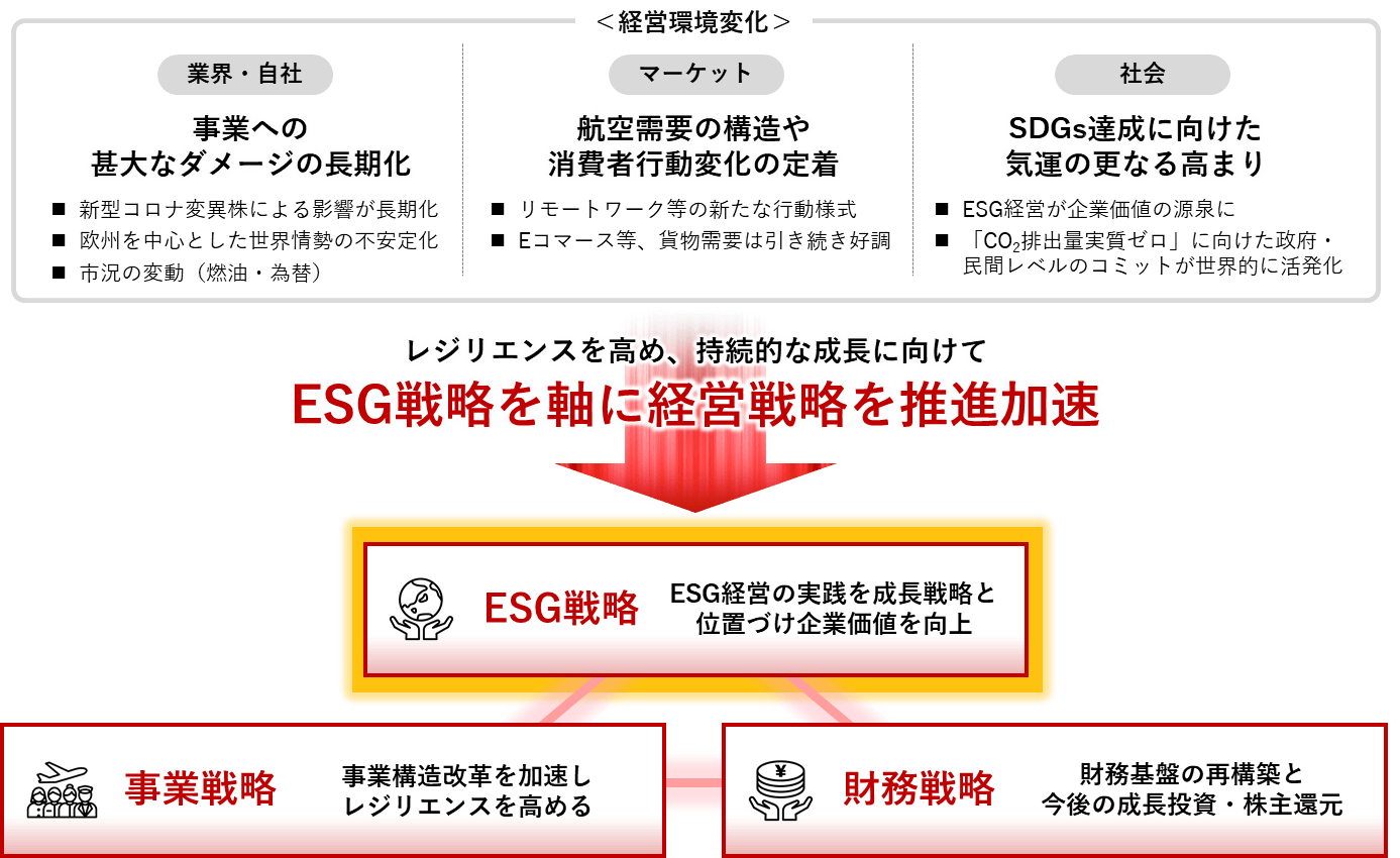 事業環境の変化を受けて、ESG戦略を経営戦略の軸とすることを示した図