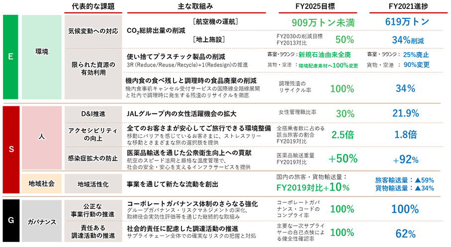 9項目の重要課題ごとのKPIとその目標値を一覧にした図
