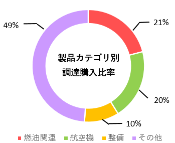 ・取締役会での目標設定と進捗状況の確認およびリスク管理、・JALグループサプライヤー行動規範の遵守状況に応じた購買活動、・調達担当者の教育