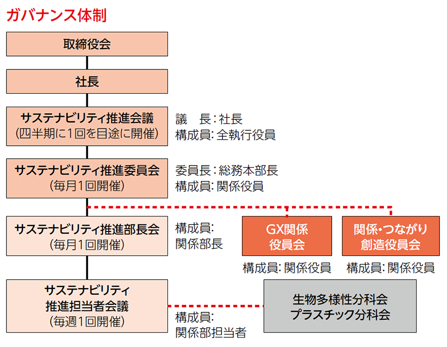 ガバナンス体制の図