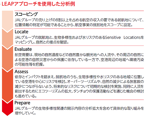 TNFDが推奨するLEAPアプローチを使用した分析