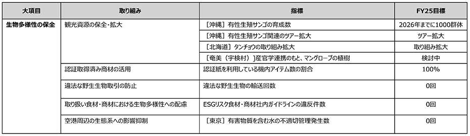 生物多様性の保全の表