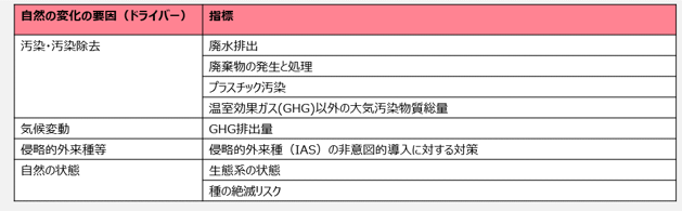 自然の変化の要因（ドライバー）の表