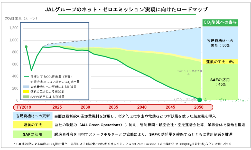 JALグループのネット・ゼロエミッション実現に向けたロードマップ。ゼロエミッション。事業活動による実際のCO2排出量と、施策による削減量との均衡を達成すること。Net Zero Emission(排出権取引やCCS(CO2吸収技術などの活用も含む)。省燃費機材への更新。当面は最新鋭の省燃費機材を活用し、将来的には水素や電動などの新技術を使った航空機を導入。運航の工夫。自社の取組み(JAL Green Operations)に加え、管制機関・航空会社・空港運営会社等、業界全体で協働を推進。SAFの活用。脱炭素社会を目指すステークホルダーとの協働により、 SAFの供給量を確保するとともに費用削減を推進。目標とするCO2排出量(実質)。FY2019、約900万トン。FY2020、約500万トン。その後、減少傾向。FY2050、0万トン。対策を実施しない場合のCO2排出量。FY2022からFY2050にかけて上昇傾向。FY2050、1200万トン。省燃費機材への更新による削減量。FY2022からFY2050にかけて上昇傾向。CO2削減への寄与。FY2050、省燃費機材への更新、50%。運航の工夫による削減量。FY2022からFY2050にかけて上昇傾向。CO2削減への寄与。FY2050、運航の工夫、5%。SAFの活用による削減量。FY2022からFY2050にかけて上昇傾向。CO2削減への寄与。FY2050、SAFの活用、45%。