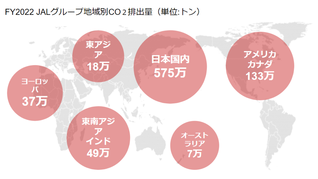 FY2022 JALグループ地域別CO2排出量。日本国内、575万トン。アメリカ、カナダ、133万トン。東南アジア、インド、49万トン。ヨーロッパ、37万トン。東アジア、18万トン。オーストラリア、7万トン。