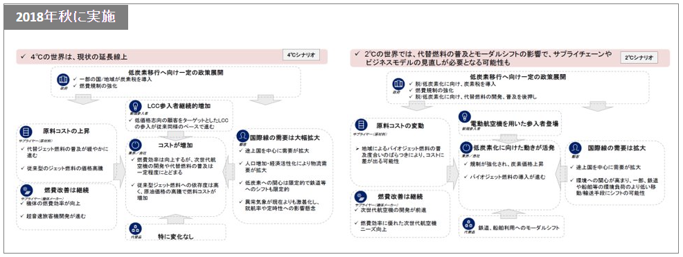 2018年秋に実施。4&シナリオ。4&の世界は、現状の延長線上。業界、自社について、コストが増加。燃費効率は向上するが、次世代航空機の開発や代替燃料の普及は一定程度にとどまる。従来型ジェット燃料への依存度は高く、原油価格の高騰で燃料コストが増加。要因は4つ。1、新規参入者。LCC参入者継続的増加。低価格志向の顧客をターゲットとしたLCCの参入が従来同様のペースで進む。2、顧客。国際線の需要は大幅拡大。途上国を中心に需要が拡大。人口増加・経済活性化により物流需要が拡大。低炭素への関心は限定的で鉄道等へのシフトも限定的。異常気象が現在よりも激甚化し、就航率や定時性への影響懸念。3、サプライヤー、機体メーカー。燃費改善は継続、機体の燃費効率が向上。超音速旅客機開発が進む。4、サプライヤー、原材料。原料コストの上昇。代替ジェット燃料の普及が緩やかに進む。従来型のジェット燃料の価格高騰。代替品は特に変化なし。政府は、低炭素移行へ向け一定の政策展開。一部の国、地域が炭素税を導入。燃費規制の強化。2&シナリオ。2&の世界では、代替燃料の普及とモーダルシフトの影響で、サプライチェーンやビジネスモデルの見直しが必要となる可能性も。業界、自社について、低炭素化に向けた動きが活発。規制が強化され、炭素価格上昇。バイオジェット燃料の導入が進む。要因は5つ。1、新規参入者。電動航空機を用いた参入者登場。2、顧客。国際線の需要は拡大。途上国を中心に需要が拡大。環境への関心が高まり、一部、鉄道や船舶等の環境負荷のより低い移動、輸送手段にシフトの可能性。3、代替品。鉄道、船舶利用へのモーダルシフト。4、サプライヤー、機体メーカー。燃費改善は継続。次世代航空機の開発が全身。燃費効率に優れた次世代航空機ニーズ向上。5、サプライヤー、原材料、原料コストの変動。地域によるバイオジェット燃料の普及度合いのばらつきにより、コストに差がでる可能性。政府は、低炭素移行へ向け一定の政策展開。脱低炭素化に向け、炭素税を導入。燃費規制の強化。脱低炭素化に向け、代替燃料の開発、普及を後押し。