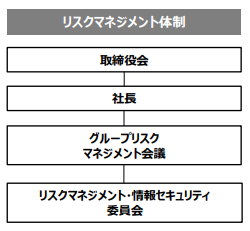 リスクマネジメント体制。取締役会、社長、グループリスクマネジメント会議、リスクマネジメント・情報セキュリティ委員会。