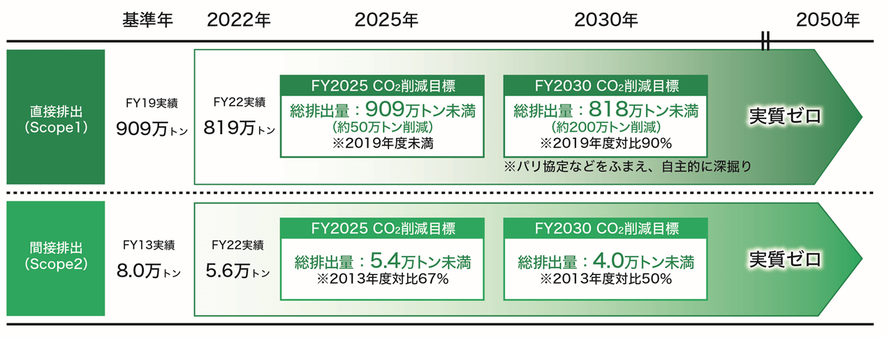 直接排出、Scope1。基準年、FY19実績、909万トン。FY21実績、619万トン。2025年度CO2削減目標。総排出量、909万トン未満(約50万トン削減)。2019年度未満。2030年度CO2削減目標。総排出量:818万トン未満(約200万トン削減)。2019年度対比90%。2050年、実質ゼロ。間接排出、Scope2。基準年、FY13実績、8.0万トン。FY21実績、5.3万トン。2025年度CO2削減目標。総排出量、5.4万トン未満。2013年度対比67%。2030年度CO2削減目標。総排出量:4.0万トン未満。2013年度対比50%。2050年、実質ゼロ。