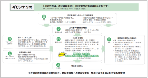 4℃シナリオ 4℃の世界は、現状の延長線上（航空業界の構図はほぼ変わらず） 
 ※CORSIA※1スキーム自体は現行プランで進展する前提 政府 一部の国／地域が炭素税を導入 燃費規制の強化 低炭素／脱炭素のトレンドが鈍化 次世代航空機や代替航空燃料（SAF）※2の開発・普及への支援は限定的（政府とのリレーションの強化・維持） 新規参入者 LCC参入者継続的増加 低価格志向の顧客をターゲットとしたLCCの参入が従来同様のペースで進む 業界/自社 コストが増加 規制が強化され炭素価格上昇（影響小） 燃費効率は向上するが、次世代航空機の開発やSAFの普及は一定程度にとどまり、業界の構図はあまり変わらない 従来型ジェット燃料への依存度は高く、原油価格の高騰で燃料コストが増加 Action 燃費効率、BCP強化、気候変動の激甚化を考慮した航路の見直し サプライヤー（原材料） 原料コストの上昇 SAFの普及が緩やかに進み、SAF等への切り替えコストは一定程度減少する 原油由来のジェット燃料価格は高騰 （SAF開発へは一定程度投資を進める） サプライヤー（機体メーカー） 燃費改善は継続 機体の燃費効率が向上 超音速旅客機開発が進む （次世代航空機開発への投資は従来同様のペースで進める） 顧客 国際線の需要は大幅拡大 途上国を中心に需要が拡大 人口増加・経済活性化により物流需要が拡大（貨物） 低炭素への関心は限定的で鉄道などへのシフトは起きない 異常気象が現在よりも激甚化し、フライトキャンセルや遅延が増加 （需要拡大を見据えた事業計画策定、需要に沿った航路開発、コードシェアの拡大、気象情報収集・分析の強化） 代替品 特に変化はなし
