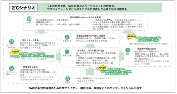 2℃シナリオ 2℃の世界では、SAFの普及とモーダルシフトの影響で、 サプライチェーンやビジネスモデルの見直しが必要となる可能性も 政府 低炭素移行へ向け一定の政策展開 脱／低炭素化に向け、炭素税を導入 燃費規制の強化 脱／低炭素化に向け、SAFの開発、普及を後押し 一部の国／地域では、GHG排出の多い旧型ジェット エンジン搭載機の発着を規制（罰金支払） 一部の国／地域では気候変動対策の一環として土地利 用の規制を強化。結果SAF生産に必要な原料（農作 物）に影響 新規参入者 電動航空機を用いた参入者登場 国内移動を中心に、電動航空機による輸送 を中心とした新興航空会社が台頭 サプライヤー（原材料） 原料コストの変動 SAFが普及し、燃料コストが下落する 地域と、供給が追付かず価格が下がらない地域でコストに差 Action：SAF開発への積極的な投資 SAF確保、サプライヤーとのリレーション強化 （オープンイノベーションの促進） サプライヤー（機体メーカー） 燃費改善は継続 次世代航空機の開発が前進 燃費効率に優れた次世代航空機ニーズ 向上 （機体メーカーとのリレーション強化、 　次世代航空機開発への投資の拡大） 業界/自社 低炭素化に向けた動きが活発 途上国の経済発展などにより、航空運航需 要拡大 一部鉄道や船舶などの環境負荷の低い移動 手段にシフトし、需要の伸びは鈍化 規制が強化され、炭素価格のコスト上昇 SAFの導入が進む Action：政府とのリレーション強化 （SAF普及ロビー活動） （農作物以外の原料によるSAF開発の検討） 顧客 国際線の需要は拡大 途上国を中心に需要が拡大 環境への関心が高まり、一部、鉄道や船舶などの環境負荷のより低い移動／輸送手段にシフト （燃費効率向上やコスト削減による運送コストの低減） Action：機体投資計画の見直し、SAFの確保とサプライチェーンの構築、給油を考慮した航路の見直し 代替品 鉄道、船舶利用へのモーダルシフト（鉄道などとの連携）