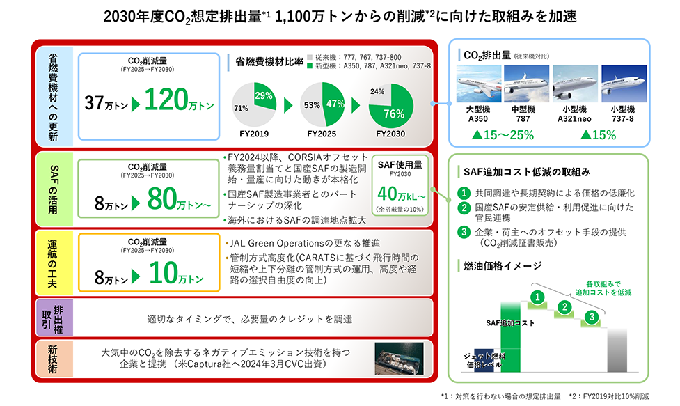 2021-2025年度 JALグループ中期経営計画ローリングプラン2024 GX戦略