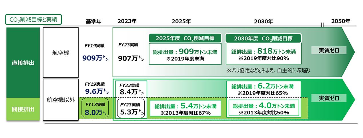 直接排出、Scope1。基準年、FY19実績、909万トン。FY21実績、619万トン。2025年度CO2削減目標。総排出量、909万トン未満（約50万トン削減）。2019年度未満。2030年度CO2削減目標。総排出量：818万トン未満（約200万トン削減）。2019年度対比90%。パリ協定などをふまえ、自主的に深堀り。2050年、実質ゼロ。間接排出、Scope2。基準年、FY13実績、8.0万トン。FY21実績、5.3万トン。2025年度CO2削減目標。総排出量、5.4万トン未満。2013年度対比67%。2030年度CO2削減目標。総排出量：4.0万トン未満。2013年度対比50%。2050年、実質ゼロ。