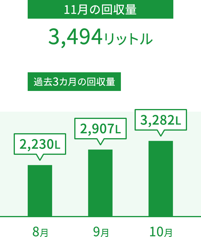 11月の回収量　3,494リットル 過去3カ月の回収量 8月 2,230リットル 9月 2,907リットル 10月 3,282リットル
