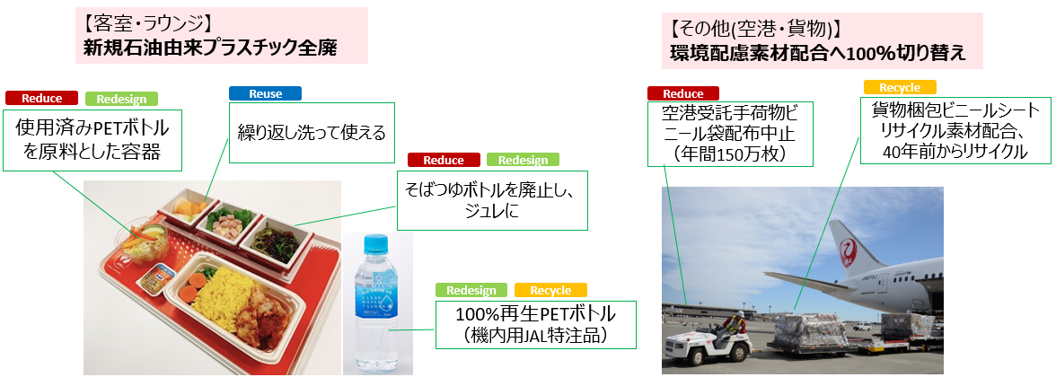 客室、ラウンジ。新規石油依頼プラスチック全廃。Reduce、Redesign。使用済みPETボトルを原料とした容器。Reuse。繰り返し洗って使える。Reduce、Redesign。そばつゆボトルを廃止し、ジュレに。Redesign、Recycle。100%再生PETボトル、機内用JAL特注品。その他。空港、貨物。環境配慮素材へ100%切り替え。Reduce。空港受託手荷物ビニール袋配布中止、年間150万枚。Recycle。貨物梱包ビニールシートリサイクル素材配合、40年前からリサイクル。