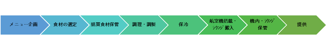 機内・ラウンジ食提供までのプロセスを示す図