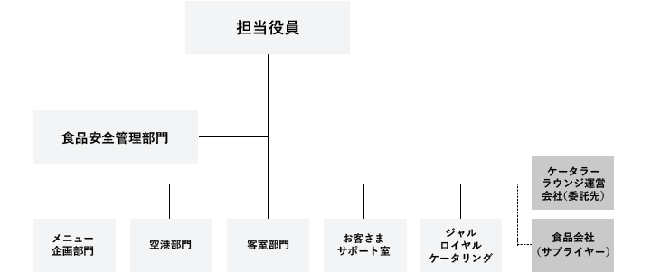 機内・ラウンジ食の安全管理体制を示す図