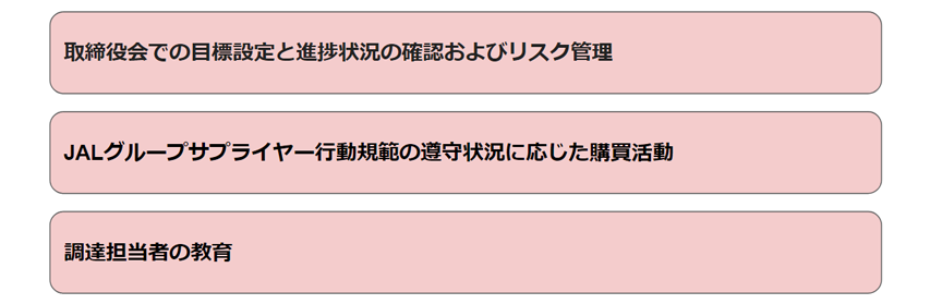 ・取締役会での目標設定と進捗状況の確認およびリスク管理、・JALグループサプライヤー行動規範の遵守状況に応じた購買活動、・調達担当者の教育