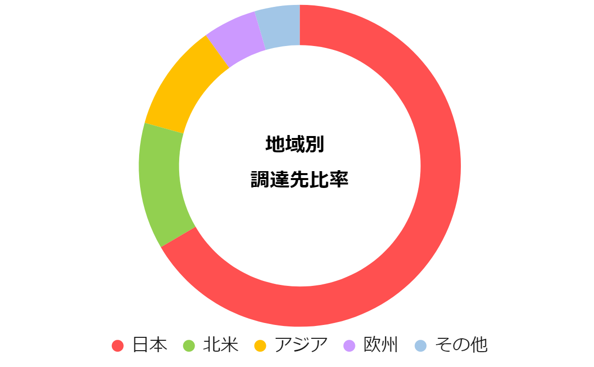 2021年度お取引さまのJALグループサプライヤー行動規範遵守状況。分野別比率。社内の取組体制の構築。一部さらなる改善が必要。27%。順守されている。20%。高いレベルで順守されている。53%。環境。一部さらなる改善が必要。25%。順守されている。40%。高いレベルで順守されている。35%。地域や社会への貢献。一部さらなる改善が必要。22%。順守されている。42%。高いレベルで順守されている。37%。品質管理。一部さらなる改善が必要。15%。順守されている。27%。高いレベルで順守されている。57%。ビジネスマネジメント。一部さらなる改善が必要。10%。順守されている。19%。高いレベルで順守されている。41%。サプライヤへの展開。一部さらなる改善が必要。9%。順守されている。61%。高いレベルで順守されている。31%。人権労働。一部さらなる改善が必要。5%。順守されている。25%。高いレベルで順守されている。69%。職場環境における安全衛生。一部さらなる改善が必要。3%。順守されている。32%。高いレベルで順守されている。65%。