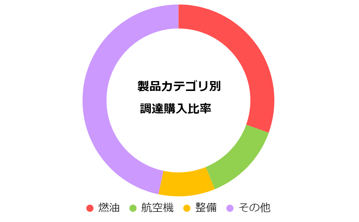 サステナビリティ上リスクとあると考えられるサプライヤーを特定する(数) 121社。サプライヤーへ評価のフィードバックと是正依頼を実施する(数) 121社。サプライヤーが改善計画を提出する(割合) 100%。サプライヤーにて改善を実施する(割合) 75%。
