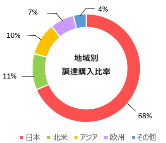 地域別調達購入比率 日本68% 北米11% アジア10% 欧州7% その他4%