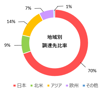 地域別調達先比率 日本70% 北米9% アジア14% 欧州7% その他1%