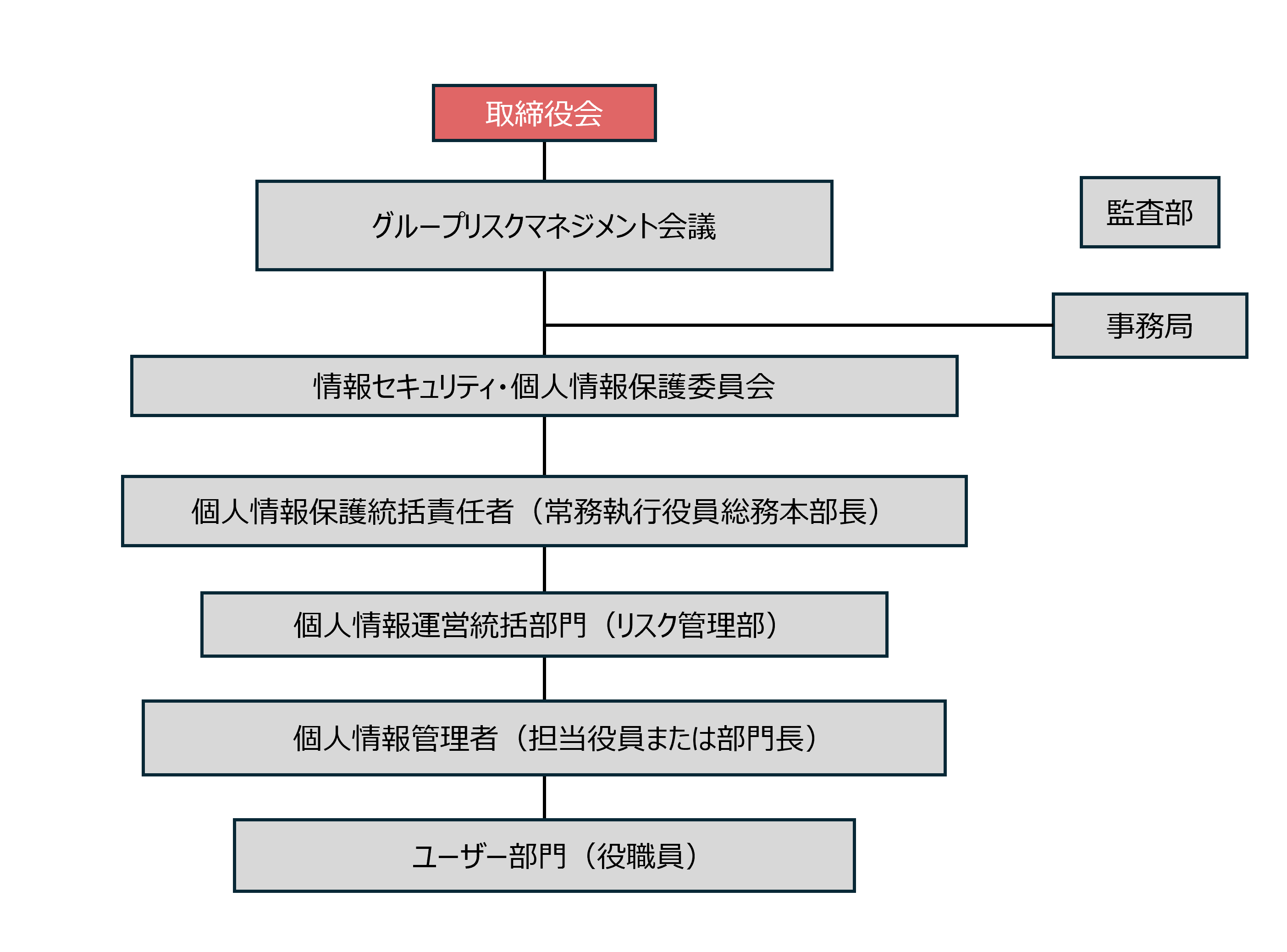 取締役会の下にグループリスクマネジメント会議があり、その下に情報セキュリティ・個人情報保護委員会が設けられています。JALグループの個人情報保護業務を統括する個人情報保護統括責任者は、常務執行役員総務本部長が務めており、その下に個人情報の運営統括部門としてリスク管理部、個人情報を取り扱う各部門における個人情報管理者がいます。監査部は独立して設けられています。