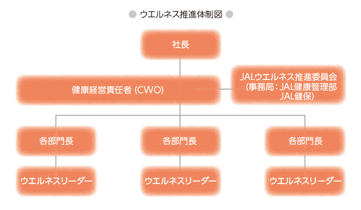 上ウエルネス推進体制図:社長のもと、健康経営責任者(CWO)を設置。各部門にウエルネスリーダーをそれぞれに配置しております。
