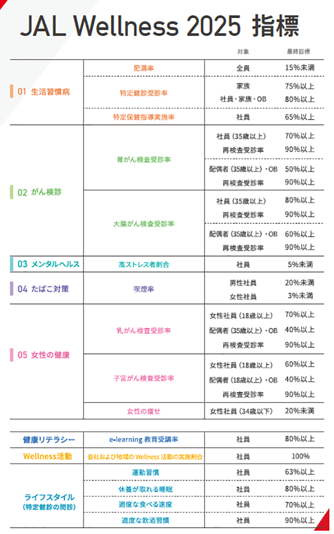 JAL Wellness 2025 指標