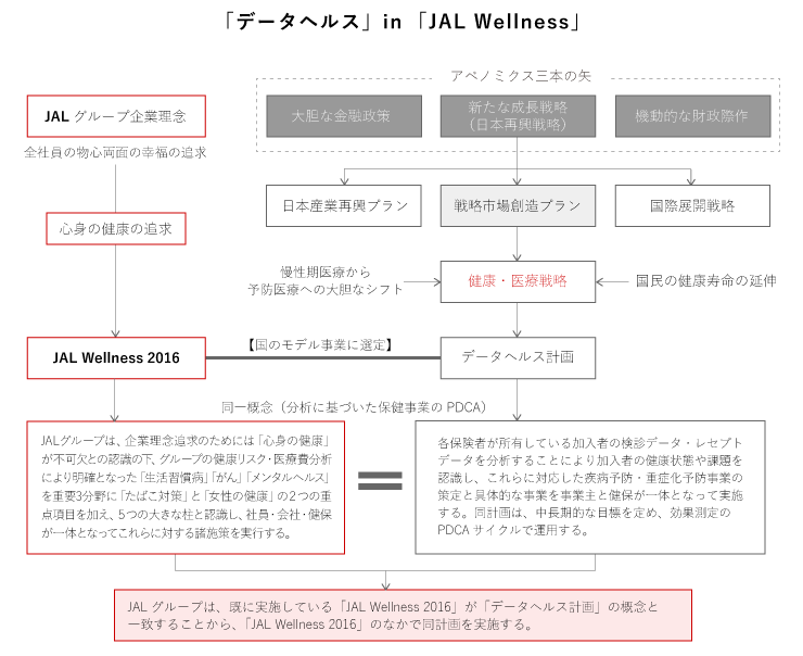 「データヘルス」in 「JAL Wellness」JALグループは企業理念追求のためには「心身の健康」が不可欠との認識の下、グループの健康リスク・医療費分析により明確となった「生活習慣病」「がん」「メンタルヘルス」のを重要3分野に「たばこ対策」「女性の健康」の2つの重点項目を加え、5つの大きな柱と認識し、社員・会社・健保が一体となってこれらに対する諸施策を実行する。また、データヘルス計画は各保険者が所有している加入者の健診データ・レセプトデータを分析することにより加入者の健康状態や課題を認識し、これらに対応した疾病予防・重症化予防事業策定と具体的な事業を事業主と健保が一体となって実施するものである。
JALグループは、既に実施している「JAL Wellness 2016」が「データヘルス計画」の概念と一致することから、「JAL Wellness 2016」のなかで同計画を実施する。