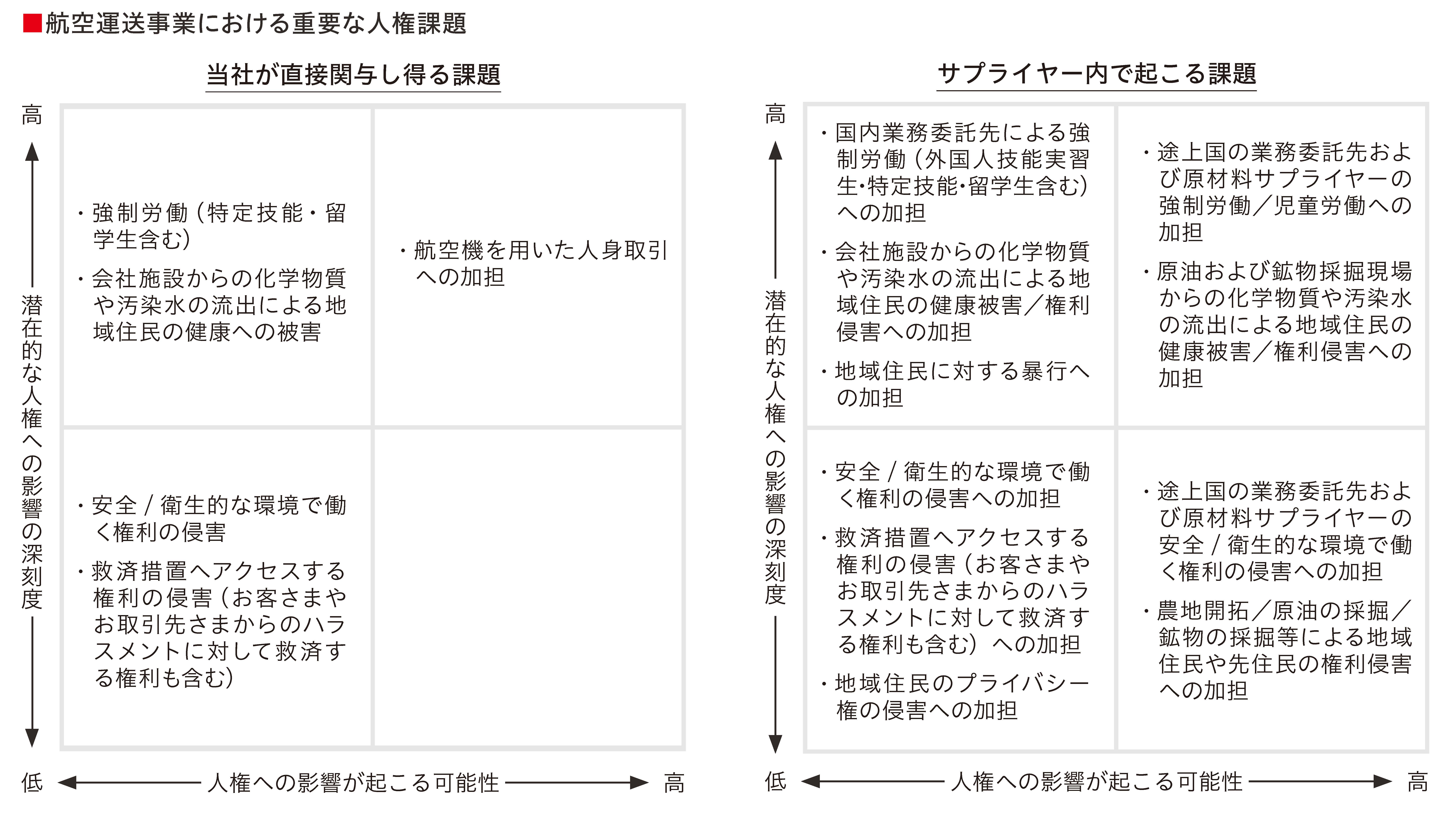 航空運送事業における重要な人権課題