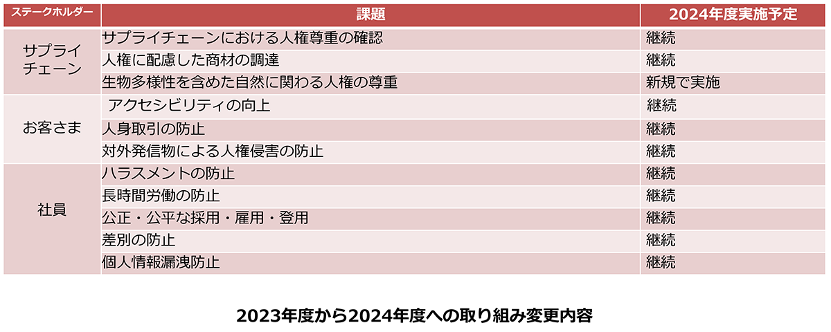 2023年度から2024年度への取り組み変更内容