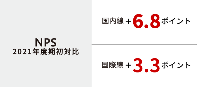 NPS2021年度期初実績対比 国内線+6.8ポイント 国際線+3.3ポイント