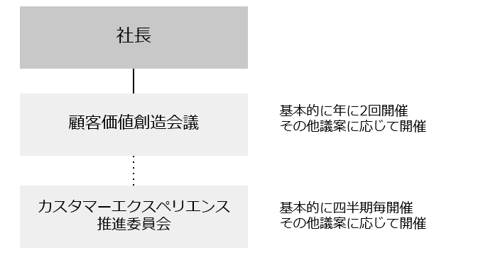 推進体制