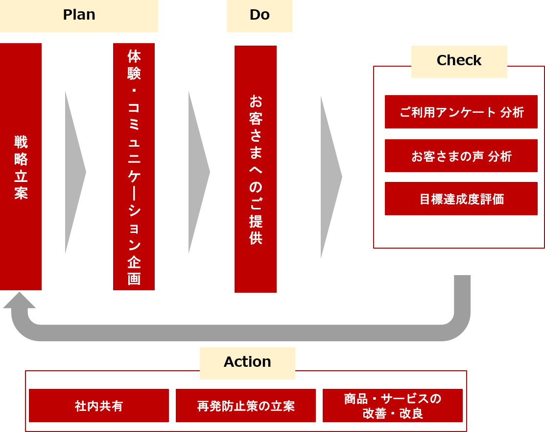 フロー図