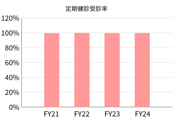 定期健診受診率を示すグラフ