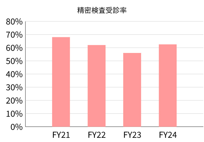 精密検査受診率を示すグラフ
