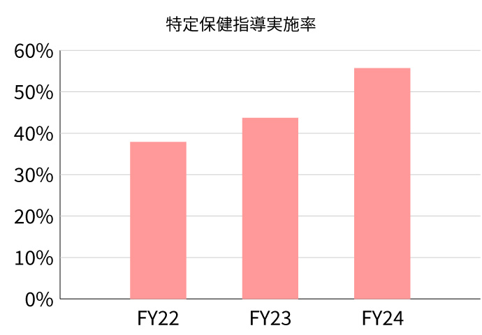特定保健指導実施率を示すグラフ
